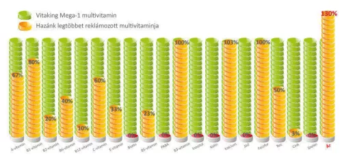 Vitaking Mega1 multivitamin tabletta 30db